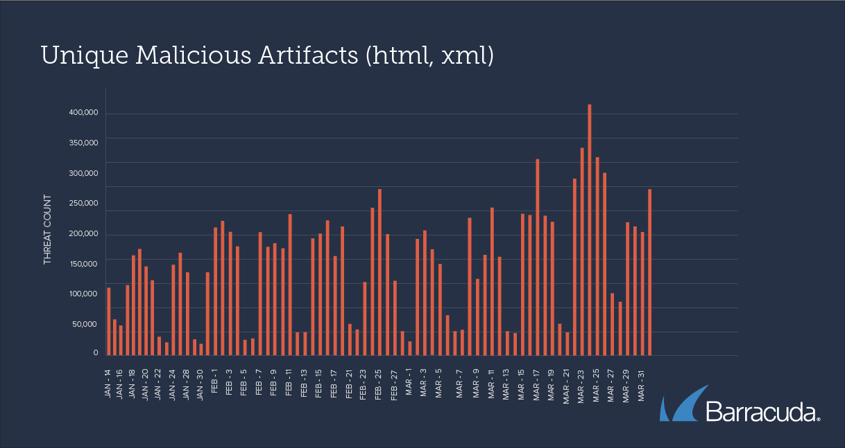 unique malicious artifacts