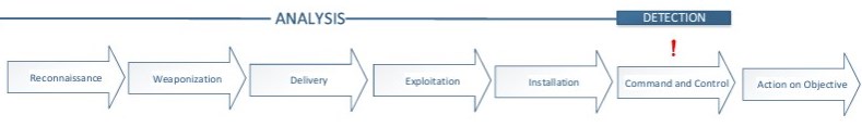 Detecting a threat at stage 6 of the cyber kill chain framework
