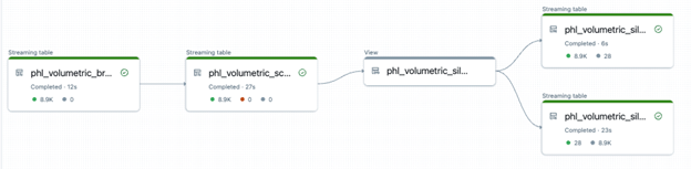 Lakeflow Declarative Pipelines flowchart