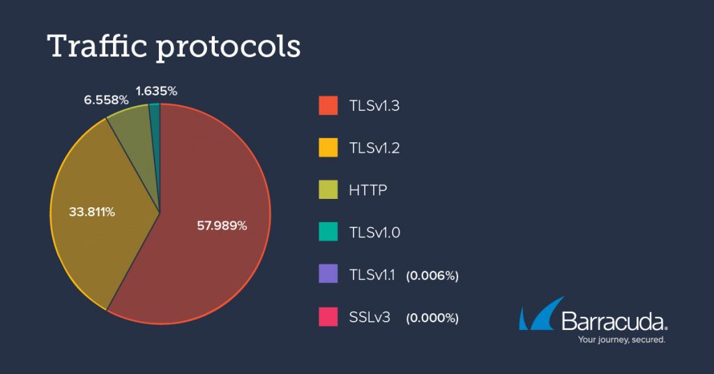 traffic protocols
